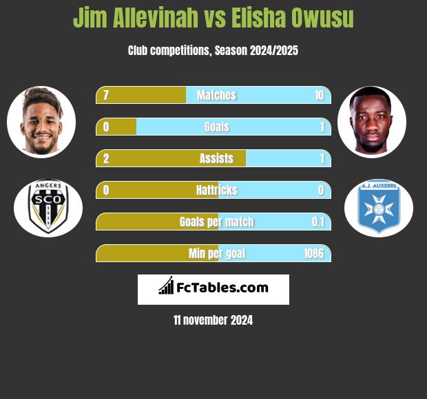 Jim Allevinah vs Elisha Owusu h2h player stats