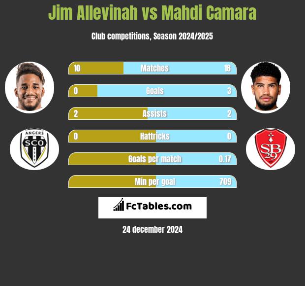 Jim Allevinah vs Mahdi Camara h2h player stats