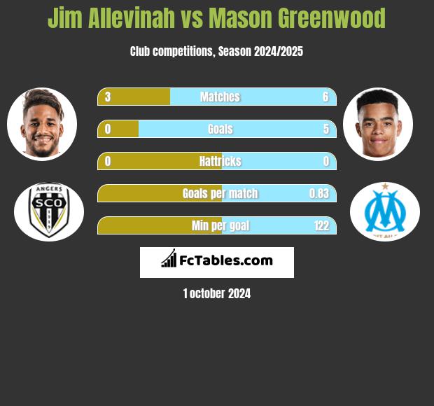 Jim Allevinah vs Mason Greenwood h2h player stats