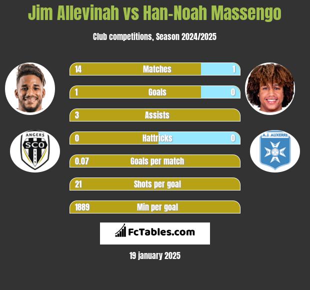 Jim Allevinah vs Han-Noah Massengo h2h player stats