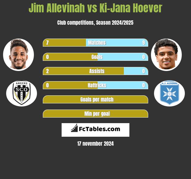 Jim Allevinah vs Ki-Jana Hoever h2h player stats