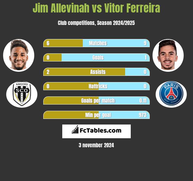 Jim Allevinah vs Vitor Ferreira h2h player stats