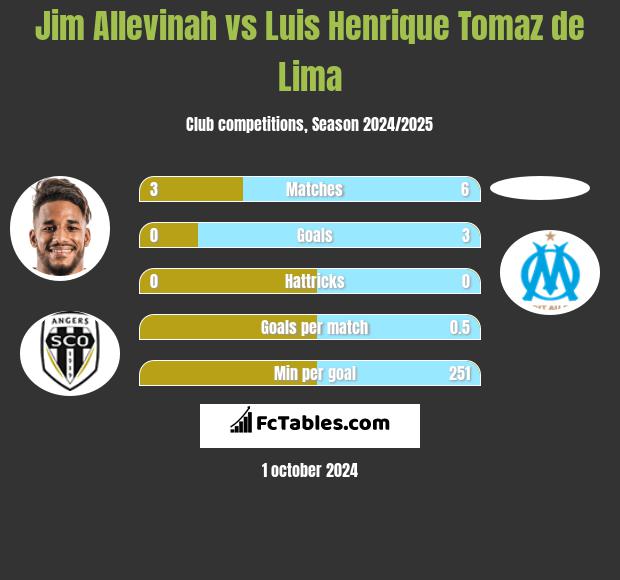 Jim Allevinah vs Luis Henrique Tomaz de Lima h2h player stats