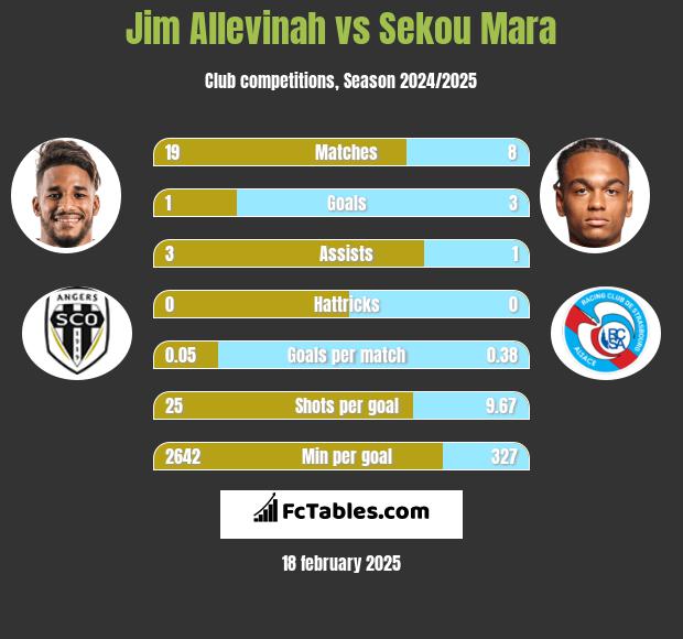 Jim Allevinah vs Sekou Mara h2h player stats