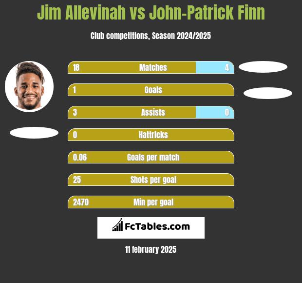 Jim Allevinah vs John-Patrick Finn h2h player stats