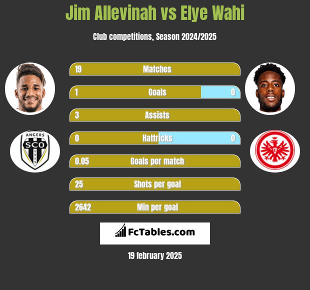 Jim Allevinah vs Elye Wahi h2h player stats