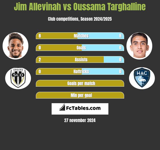 Jim Allevinah vs Oussama Targhalline h2h player stats