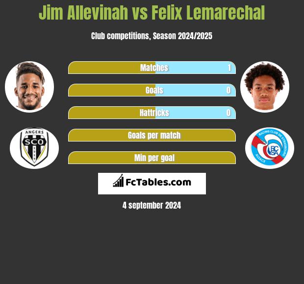 Jim Allevinah vs Felix Lemarechal h2h player stats