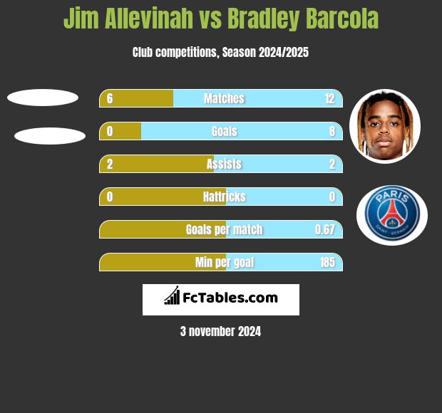 Jim Allevinah vs Bradley Barcola h2h player stats