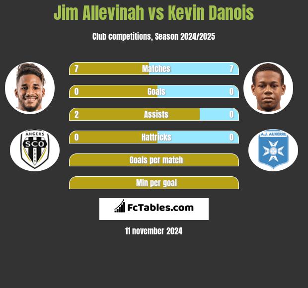 Jim Allevinah vs Kevin Danois h2h player stats