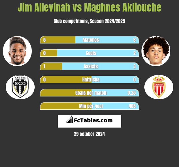 Jim Allevinah vs Maghnes Akliouche h2h player stats