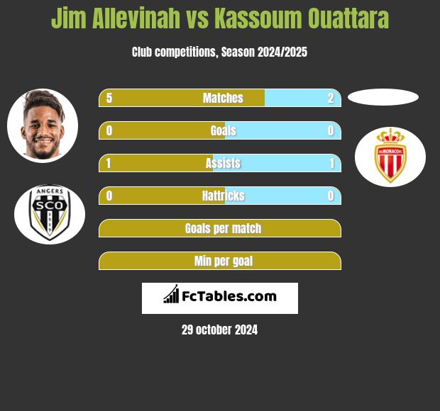 Jim Allevinah vs Kassoum Ouattara h2h player stats