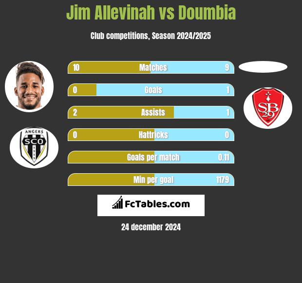 Jim Allevinah vs Doumbia h2h player stats