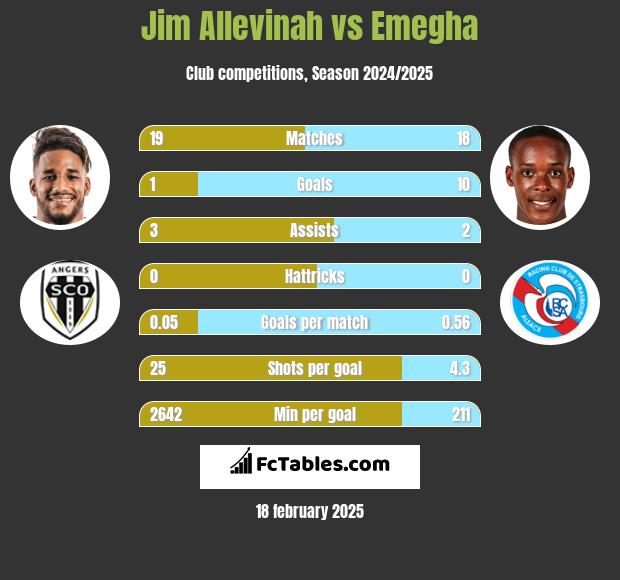 Jim Allevinah vs Emegha h2h player stats