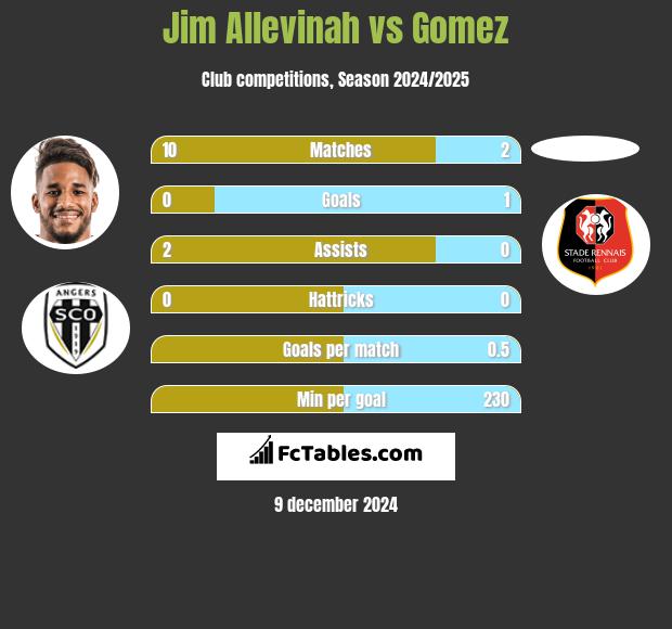 Jim Allevinah vs Gomez h2h player stats