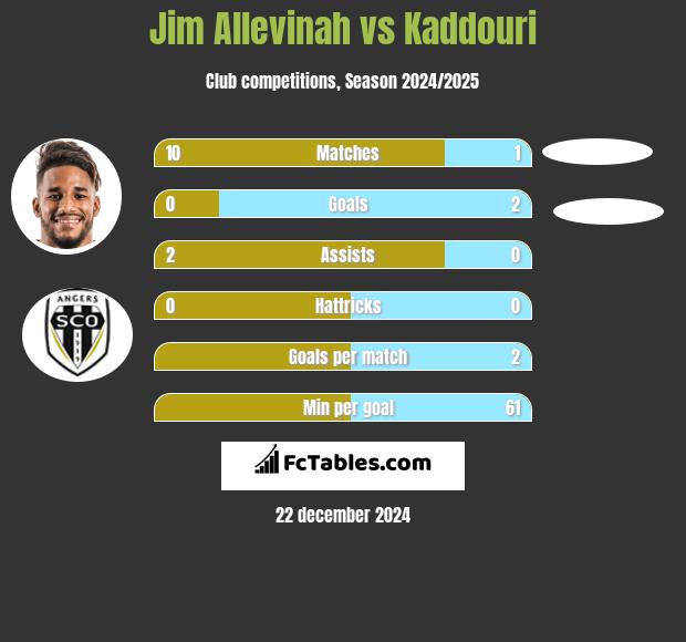 Jim Allevinah vs Kaddouri h2h player stats