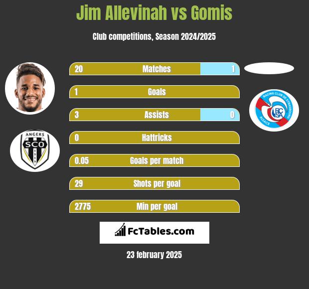 Jim Allevinah vs Gomis h2h player stats