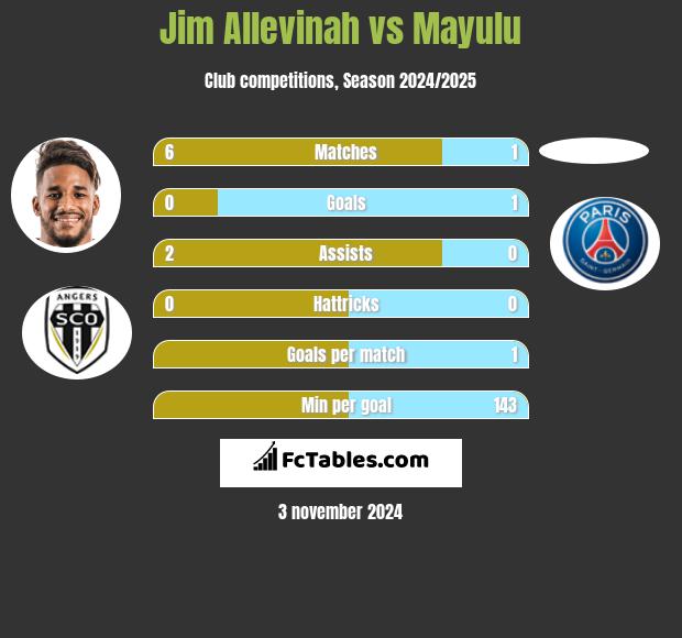 Jim Allevinah vs Mayulu h2h player stats