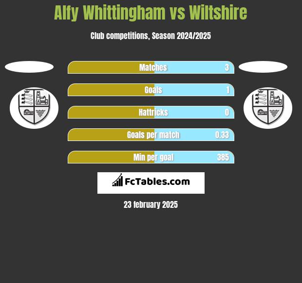 Alfy Whittingham vs Wiltshire h2h player stats