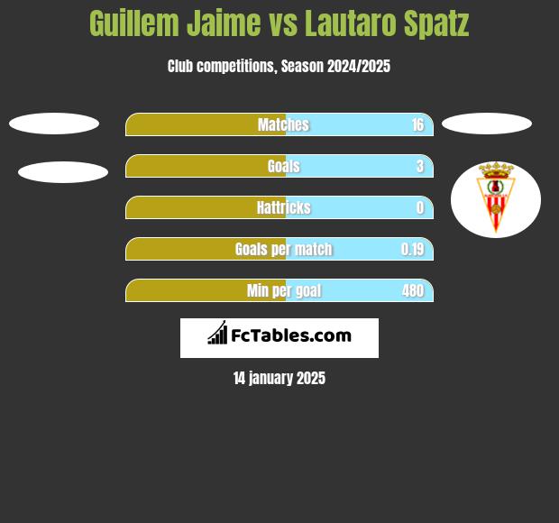 Guillem Jaime vs Lautaro Spatz h2h player stats