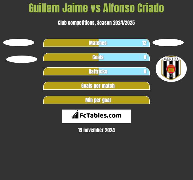 Guillem Jaime vs Alfonso Criado h2h player stats