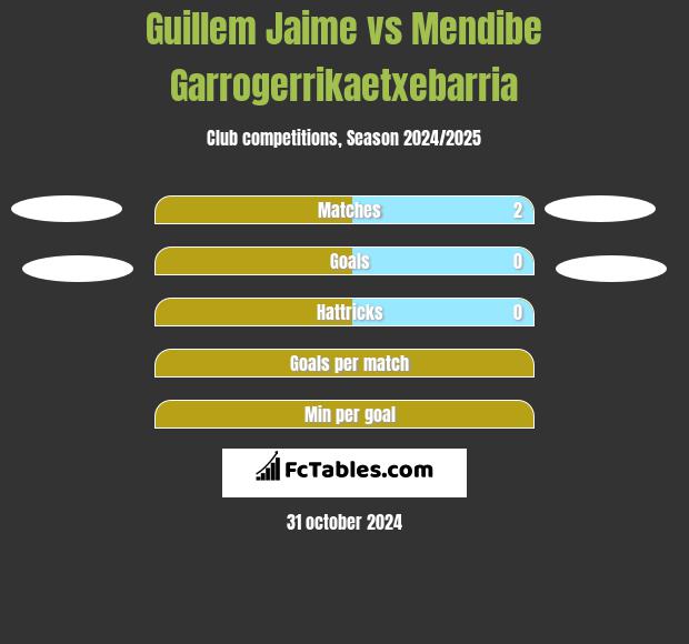 Guillem Jaime vs Mendibe Garrogerrikaetxebarria h2h player stats