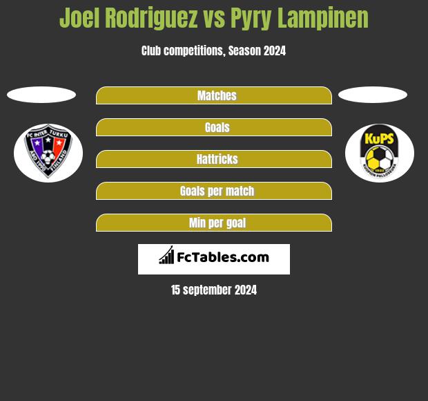 Joel Rodriguez vs Pyry Lampinen h2h player stats