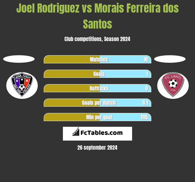 Joel Rodriguez vs Morais Ferreira dos Santos h2h player stats