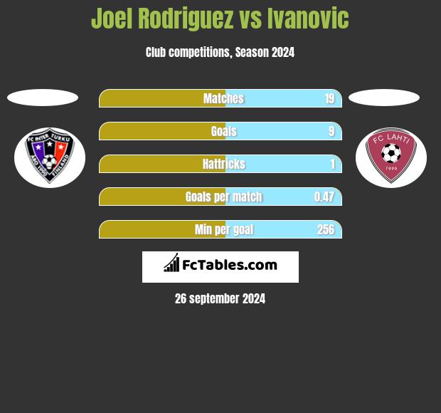 Joel Rodriguez vs Ivanovic h2h player stats