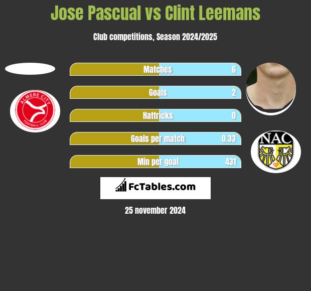 Jose Pascual vs Clint Leemans h2h player stats