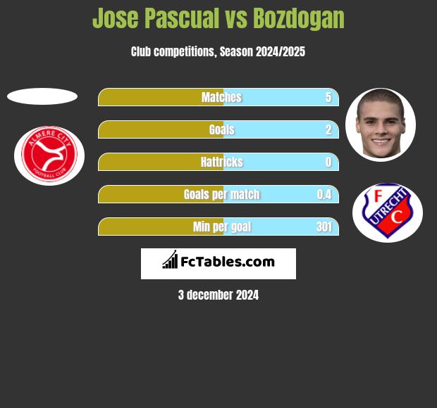 Jose Pascual vs Bozdogan h2h player stats