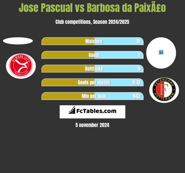 Jose Pascual vs Barbosa da PaixÃ£o h2h player stats