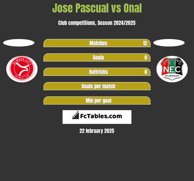 Jose Pascual vs Onal h2h player stats