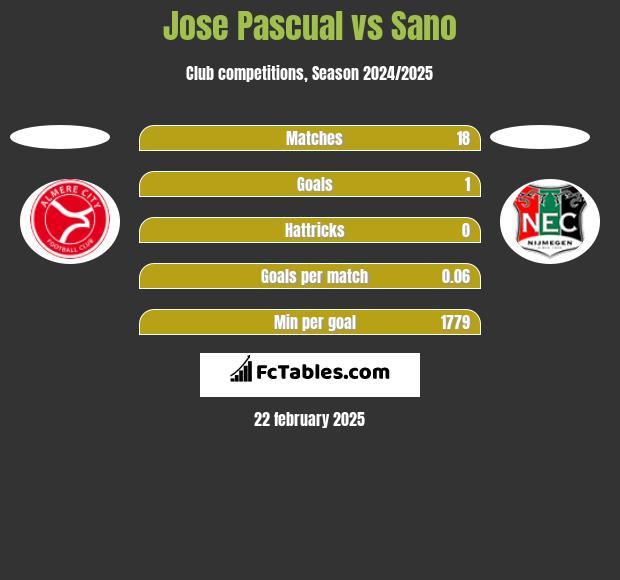 Jose Pascual vs Sano h2h player stats