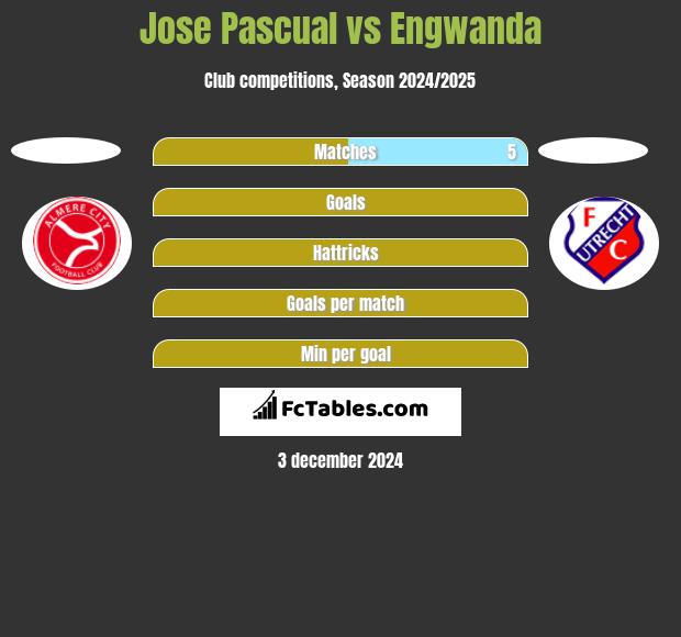 Jose Pascual vs Engwanda h2h player stats