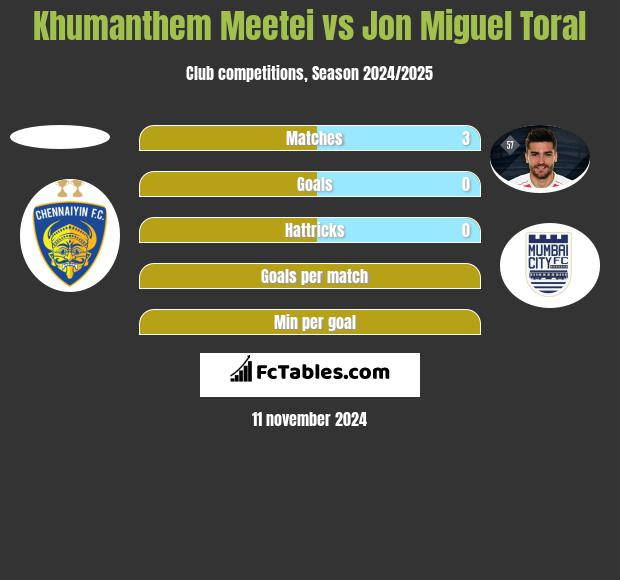 Khumanthem Meetei vs Jon Miguel Toral h2h player stats