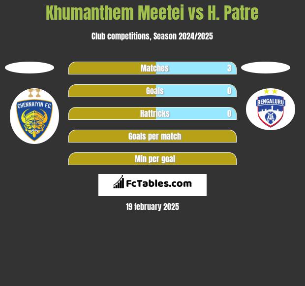 Khumanthem Meetei vs H. Patre h2h player stats