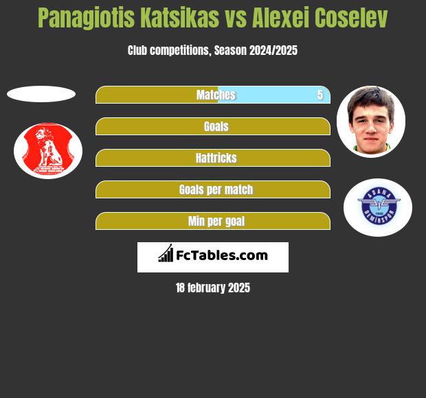 Panagiotis Katsikas vs Alexei Coselev h2h player stats