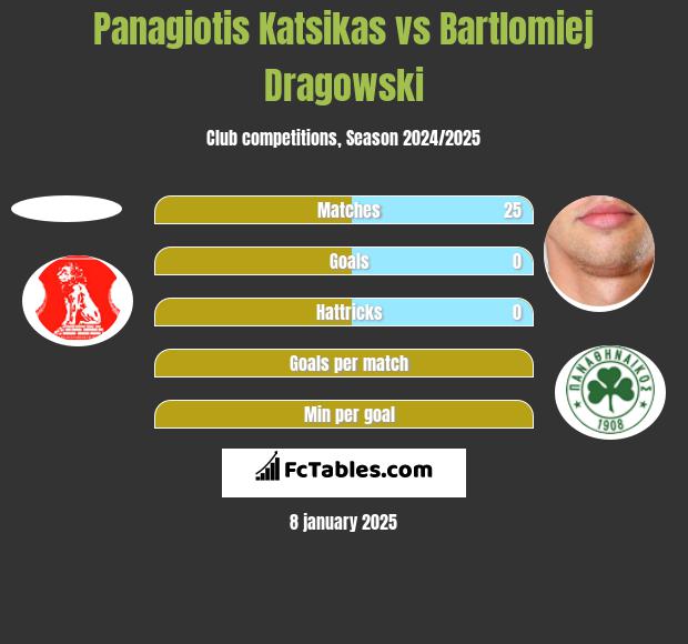 Panagiotis Katsikas vs Bartłomiej Drągowski h2h player stats