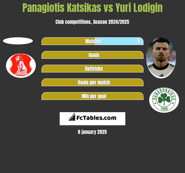 Panagiotis Katsikas vs Jurij Łodygin h2h player stats