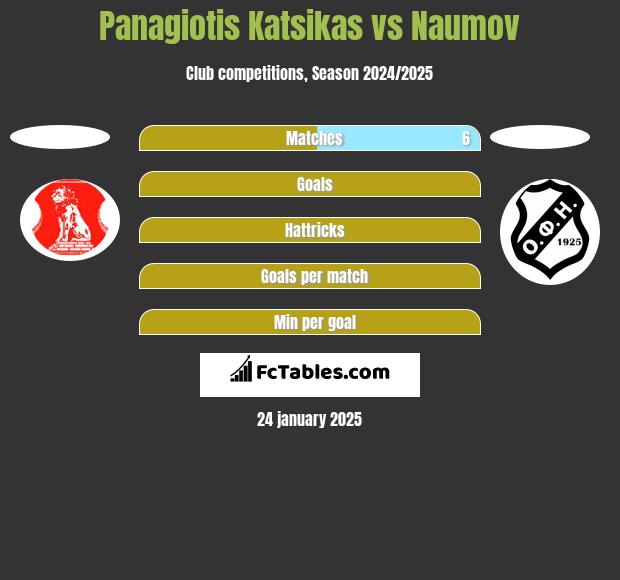 Panagiotis Katsikas vs Naumov h2h player stats