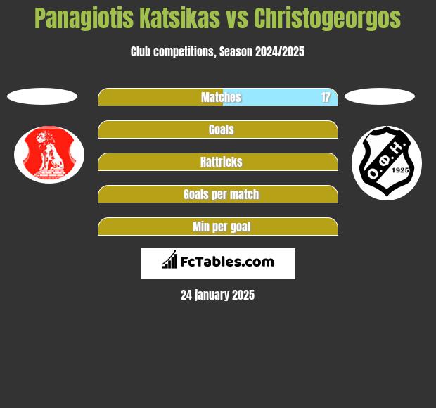 Panagiotis Katsikas vs Christogeorgos h2h player stats