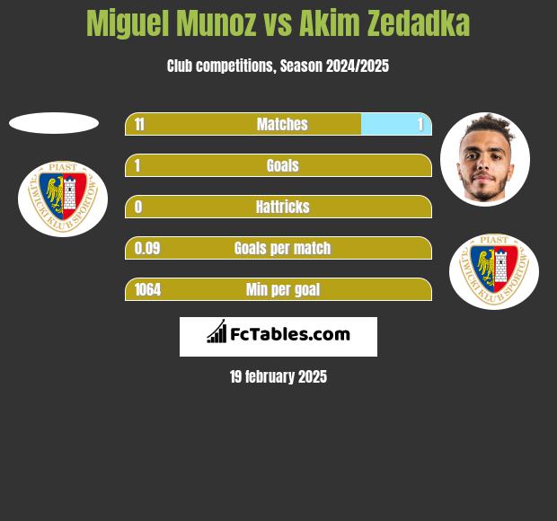 Miguel Munoz vs Akim Zedadka h2h player stats