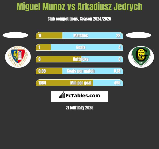 Miguel Munoz vs Arkadiusz Jędrych h2h player stats