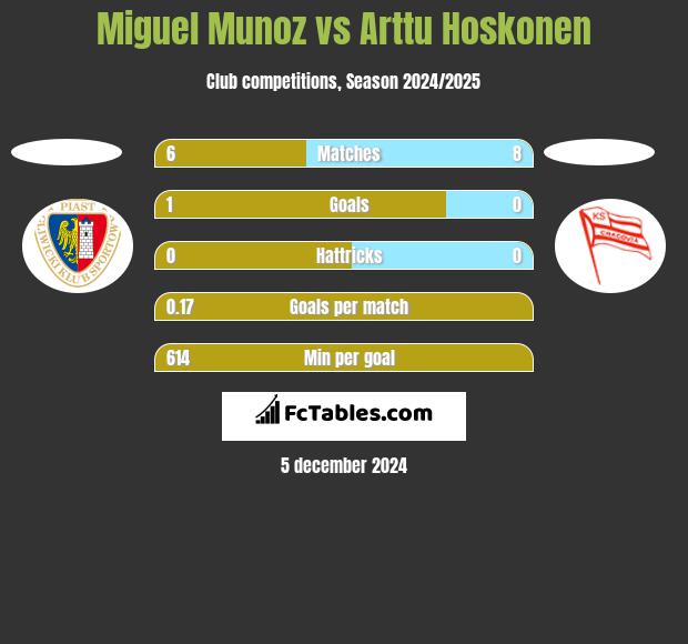 Miguel Munoz vs Arttu Hoskonen h2h player stats