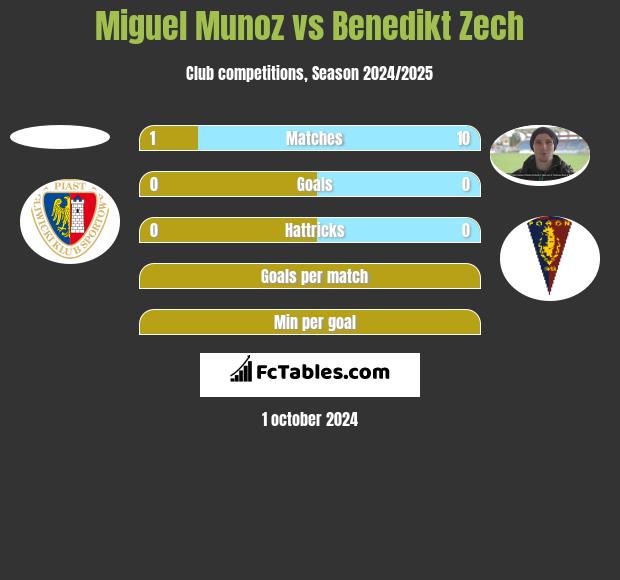 Miguel Munoz vs Benedikt Zech h2h player stats