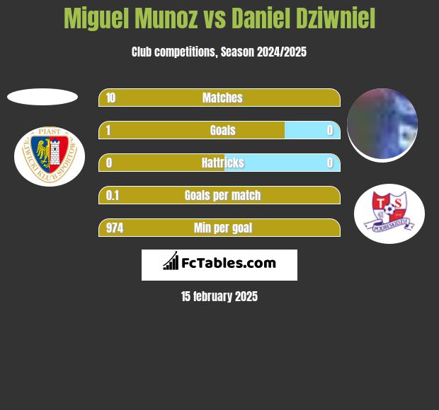 Miguel Munoz vs Daniel Dziwniel h2h player stats