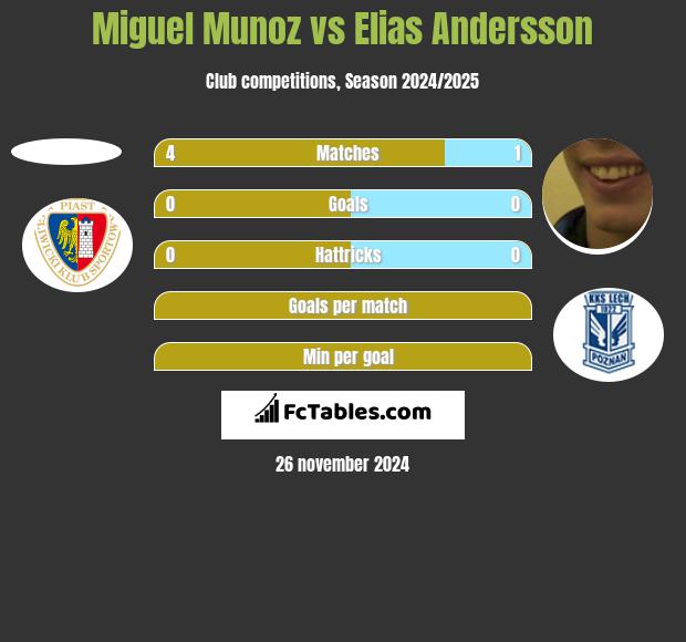 Miguel Munoz vs Elias Andersson h2h player stats