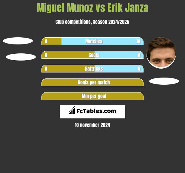 Miguel Munoz vs Erik Janza h2h player stats