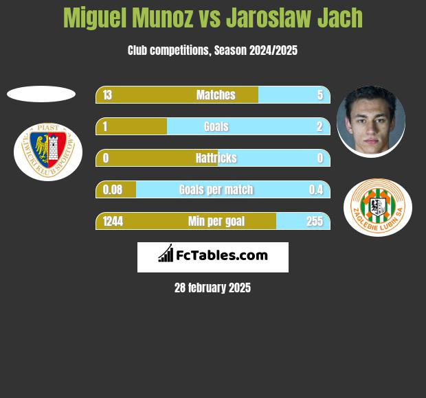 Miguel Munoz vs Jarosław Jach h2h player stats